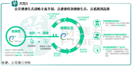 净利增4倍,股价日涨22%,千亿市值可期,众安为何获市场认可?