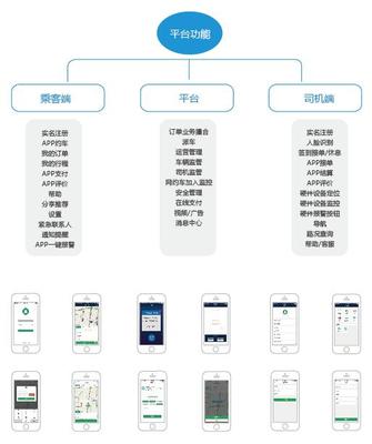 网约车管理系统,网约车业务必须要配备的管理工具。