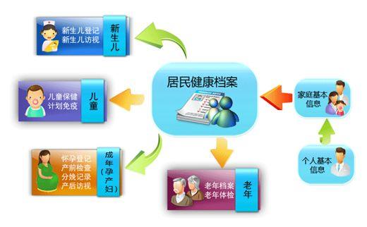 【政府大数据应用经典案例】居民健康档案大数据平台,为滁州市居民提供全生命周期的健康管理服务